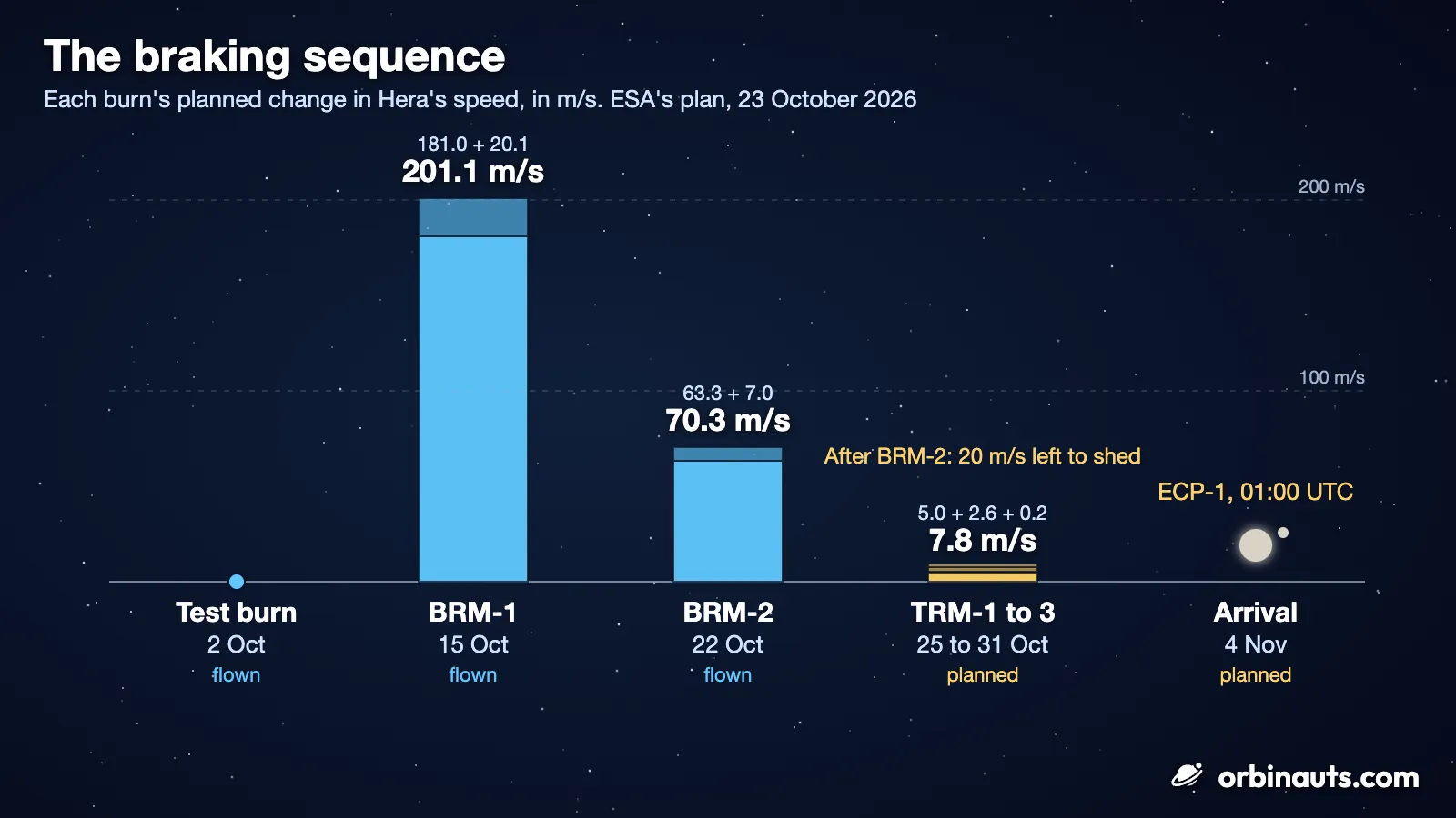 Illustration: a bar chart on a dark starry background titled The braking sequence. Five columns along a baseline: a blue dot on the baseline for the test burn on 2 October, with no figure; a tall blue bar for BRM-1 on 15 October reading 201.1 m/s, split 181.0 plus 20.1; a shorter blue bar for BRM-2 on 22 October reading 70.3 m/s, split 63.3 plus 7.0; three thin yellow slivers for TRM-1 to 3 between 25 and 31 October reading 7.8 m/s, with a note that 20 m/s are left to shed after BRM-2; and a grey asteroid pair for the arrival on 4 November, ECP-1 at 01:00 UTC. The first three are marked flown, the last two planned.