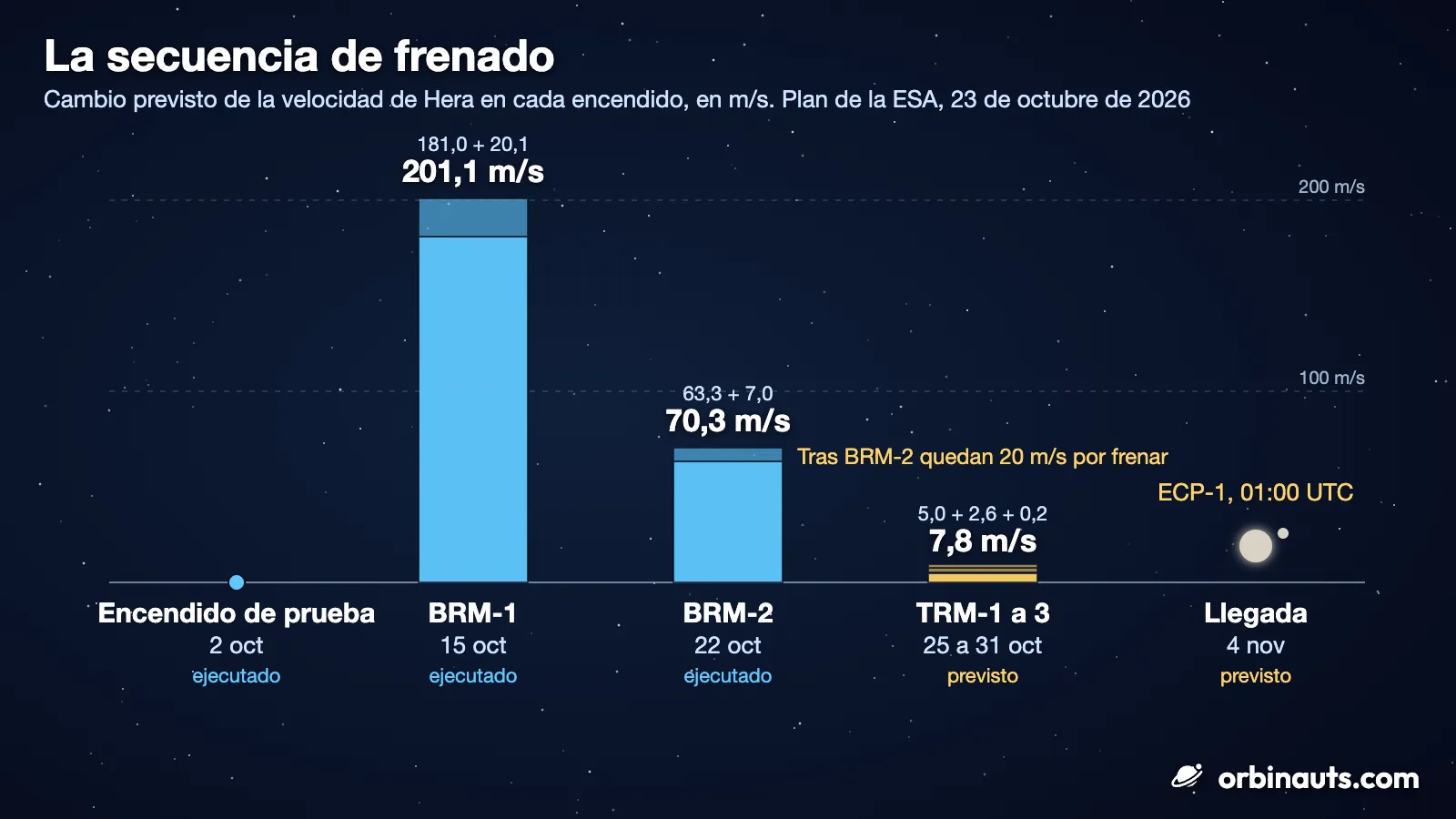 Ilustración: un gráfico de barras sobre un fondo oscuro y estrellado titulado La secuencia de frenado. Cinco columnas sobre una línea base: un punto azul sobre la línea base para el encendido de prueba del 2 de octubre, sin cifra; una barra azul alta para BRM-1, el 15 de octubre, que marca 201,1 m/s, repartidos en 181,0 más 20,1; una barra azul más corta para BRM-2, el 22 de octubre, que marca 70,3 m/s, repartidos en 63,3 más 7,0; tres franjas amarillas finas para TRM-1 a 3, del 25 al 31 de octubre, que marcan 7,8 m/s, con una nota de que tras BRM-2 quedan 20 m/s por frenar; y una pareja de asteroides grises para la llegada del 4 de noviembre, ECP-1 a las 01:00 UTC. Las tres primeras figuran como ejecutadas y las dos últimas como previstas.
