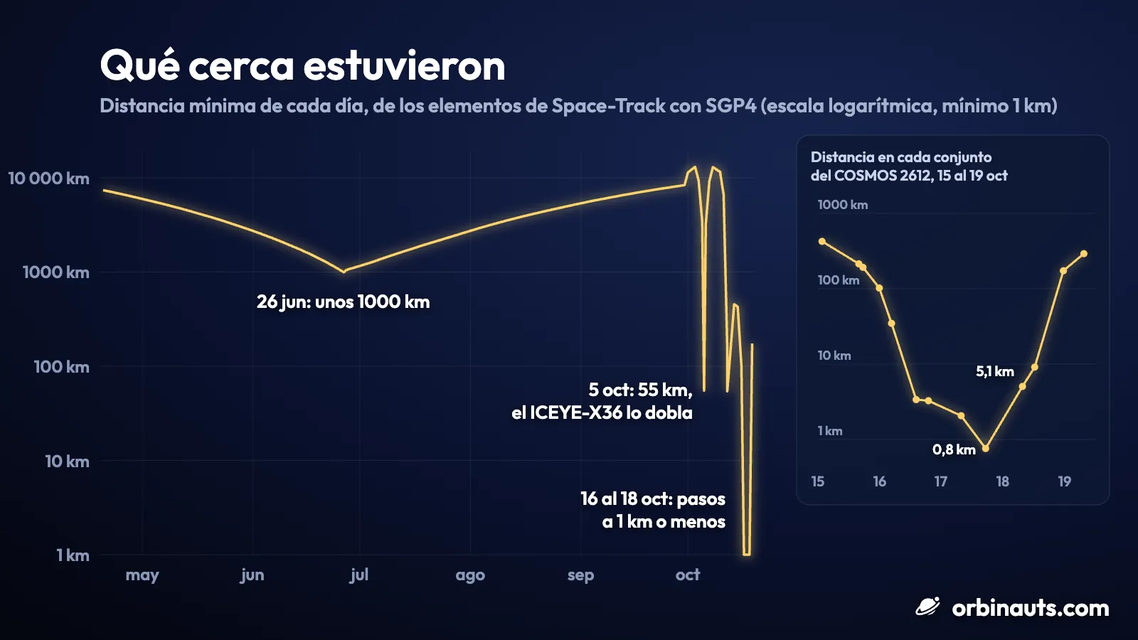 Gráfico de la distancia mínima de cada día entre el COSMOS 2612 y el ICEYE-X36, de abril al 19 de octubre de 2026, en escala logarítmica: de unos 7400 km en abril baja a unos 1000 km el 26 de junio, vuelve a subir a unos 8300 km a finales de septiembre, cae varias veces mientras el ICEYE-X36 dobla al COSMOS 2612 a principios de octubre y sus pasos más cercanos quedan en 1 km o menos del 16 al 18 de octubre; un recuadro muestra la distancia en cada conjunto de elementos del COSMOS 2612 del 15 al 19 de octubre, que cae a 0,8 km el 17 de octubre y sube a unos 290 km el 19