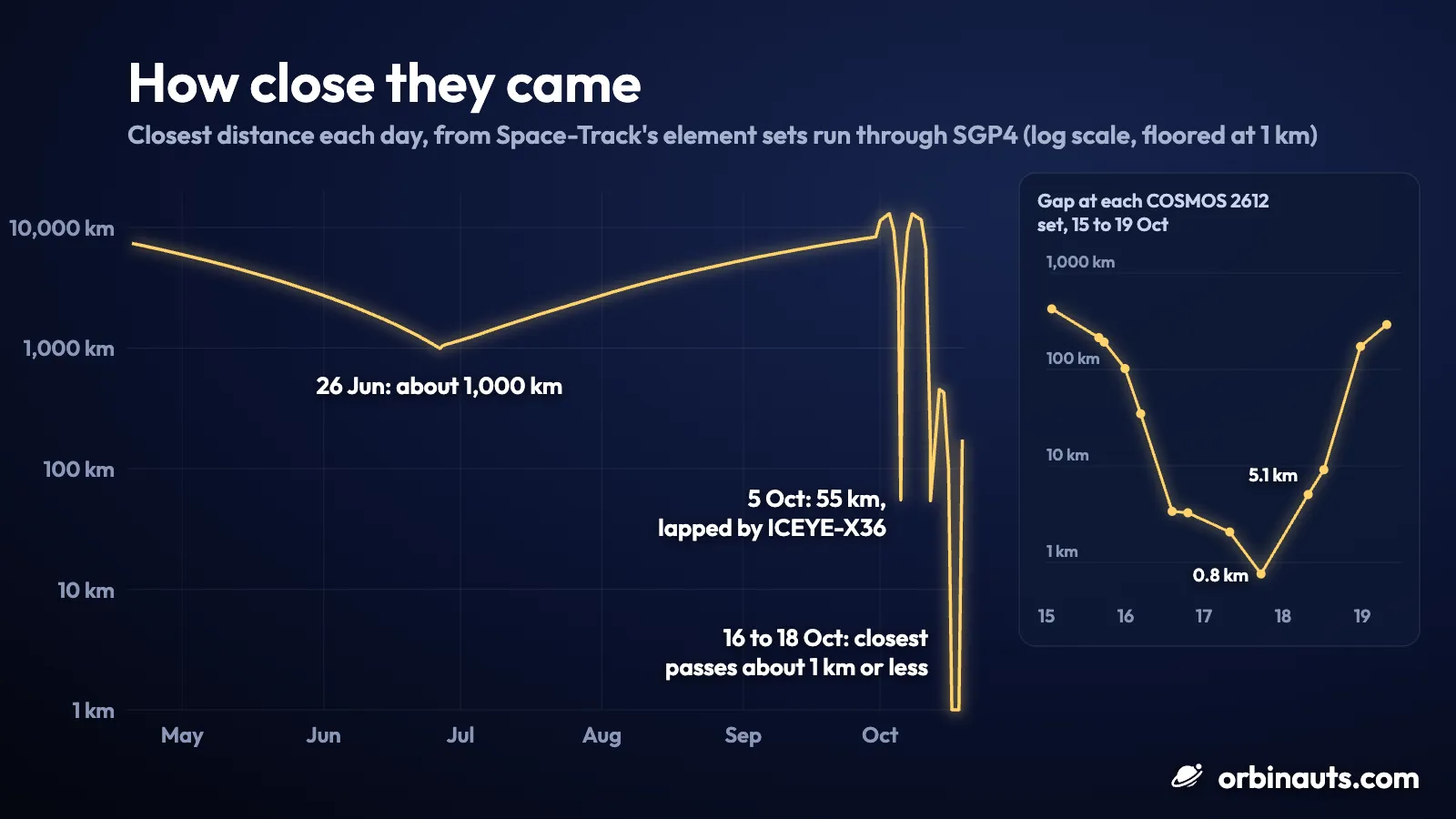 Chart of the closest distance each day between COSMOS 2612 and ICEYE-X36, from April to 19 October 2026, on a log scale: from about 7,400 km in April down to about 1,000 km on 26 June, back up to some 8,300 km by the end of September, a few deep dips while ICEYE-X36 laps COSMOS 2612 in early October, then closest passes of about 1 km or less on 16 to 18 October; an inset shows the distance at each COSMOS 2612 set from 15 to 19 October falling to 0.8 km on 17 October and rising to some 290 km by 19 October