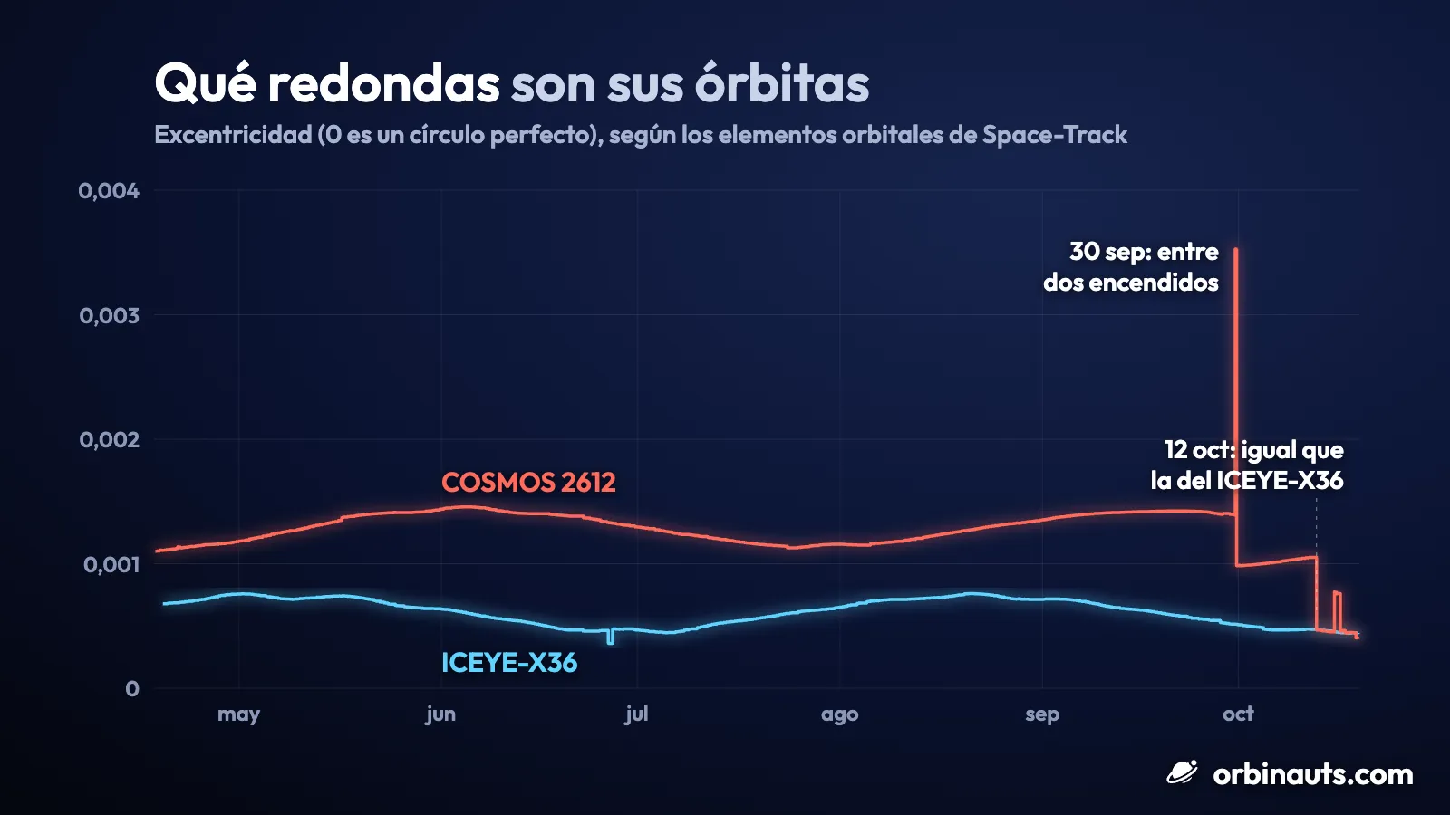Gráfico de la excentricidad del COSMOS 2612, en rojo, y del ICEYE-X36, en azul, de abril al 19 de octubre de 2026: la línea del COSMOS 2612 va por encima de la del ICEYE-X36 de abril a septiembre, se dispara el 30 de septiembre entre dos encendidos y cae sobre la del ICEYE-X36 el 12 de octubre