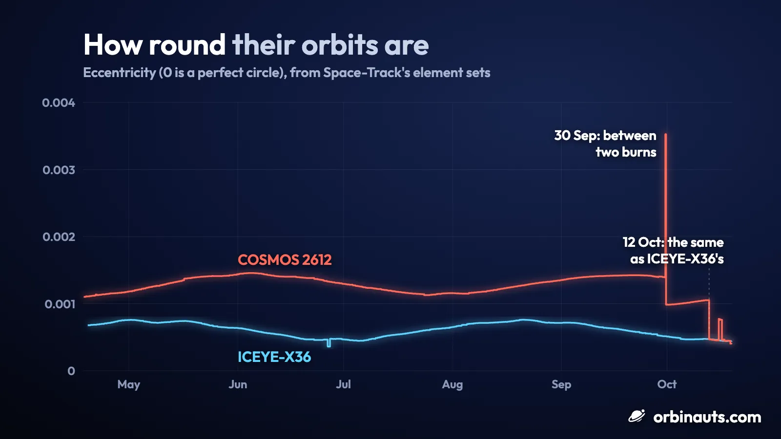 Chart of the eccentricity of COSMOS 2612, in red, and ICEYE-X36, in blue, from April to 19 October 2026: COSMOS 2612’s line runs above ICEYE-X36’s from April to September, spikes on 30 September between two burns, and drops onto ICEYE-X36’s on 12 October