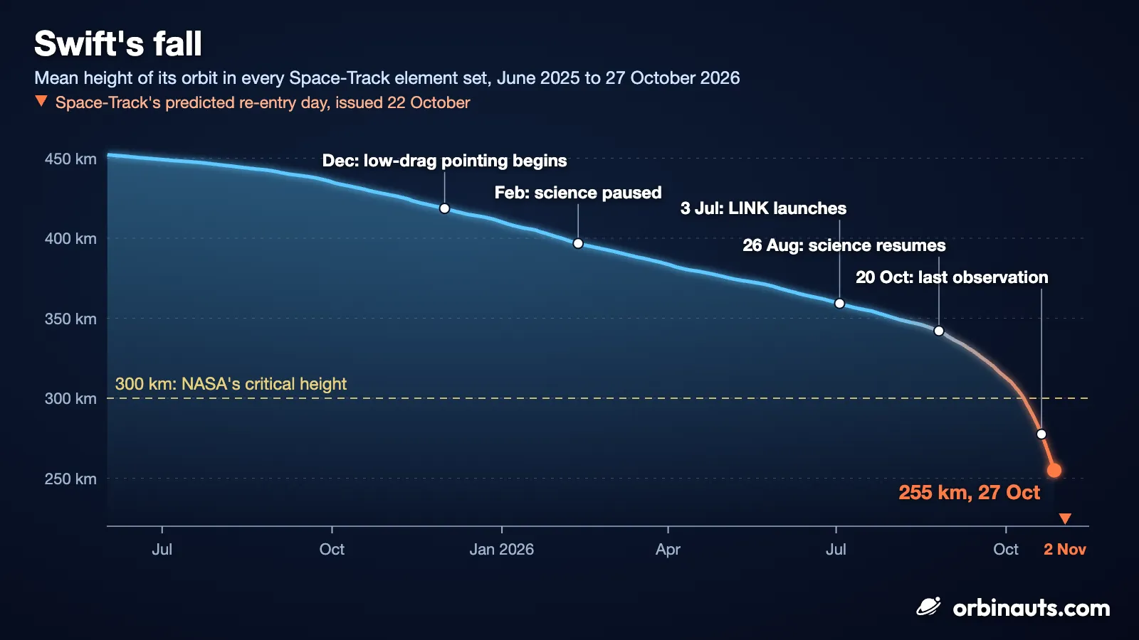 Illustration: a line chart on a dark blue background titled Swift’s fall. A glowing blue line, the mean height of Swift’s orbit, slides gently from 452 km in June 2025 to about 340 km at the end of August 2026, then bends sharply down, turning orange as it crosses a dashed yellow line at 300 km labelled NASA’s critical height, and ends at an orange dot labelled 255 km, 27 Oct. White dots on the line mark December, low-drag pointing begins; February, science paused; 3 July, LINK launches; 26 August, science resumes; and 20 October, last observation. An orange triangle on the time axis marks 2 Nov, Space-Track’s predicted re-entry day, issued 22 October.