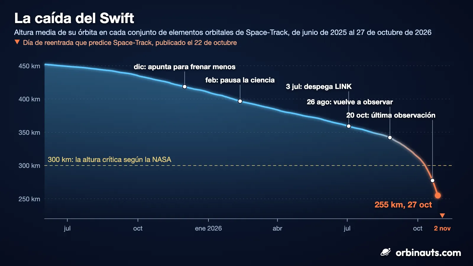 Ilustración: un gráfico de líneas sobre fondo azul oscuro titulado La caída del Swift. Una línea azul luminosa, la altura media de la órbita del Swift, desciende suavemente de 452 km en junio de 2025 a unos 340 km a finales de agosto de 2026, y entonces se dobla bruscamente hacia abajo, se vuelve naranja al cruzar una línea amarilla discontinua en 300 km rotulada la altura crítica según la NASA, y termina en un punto naranja rotulado 255 km, 27 oct. Unos puntos blancos sobre la línea marcan diciembre, apunta para frenar menos; febrero, pausa la ciencia; 3 de julio, despega LINK; 26 de agosto, vuelve a observar; y 20 de octubre, última observación. Un triángulo naranja en el eje del tiempo marca el 2 nov, el día de reentrada que predice Space-Track, publicado el 22 de octubre.
