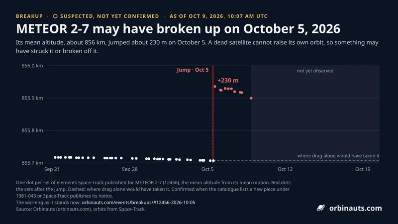 A chart headed "METEOR 2-7 may have broken up on October 5, 2026", marked "Suspected, not yet confirmed". White dots for its mean altitude from every set of elements since 20 September sit flat near 855.7 km; a dashed red line on 5 October, mid-chart, marks the jump, and red dots after it stand about 230 m higher, near 855.94 km, easing to 855.90 km by 8 October; the days after that are shaded as not yet observed
