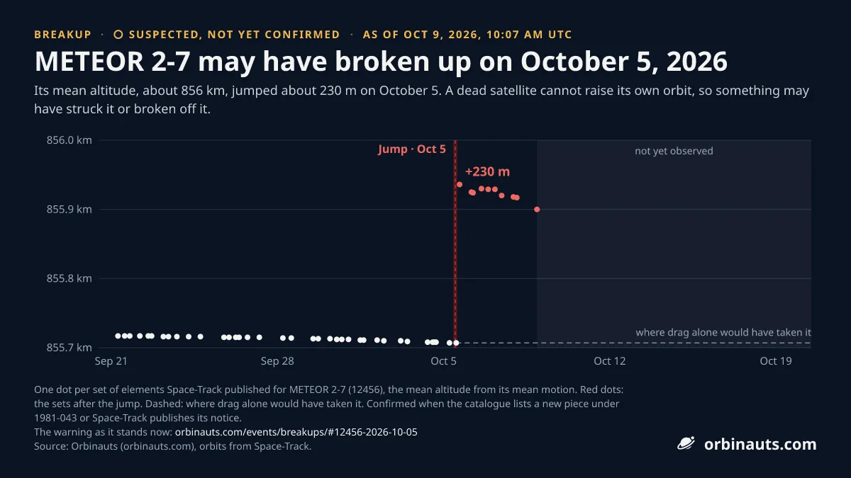 A chart headed "METEOR 2-7 may have broken up on October 5, 2026", marked "Suspected, not yet confirmed". White dots for its mean altitude from every set of elements since 20 September sit flat near 855.7 km; a dashed red line on 5 October, mid-chart, marks the jump, and red dots after it stand about 230 m higher, near 855.94 km, easing to 855.90 km by 8 October; the days after that are shaded as not yet observed
