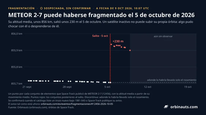 Una gráfica titulada «METEOR 2-7 puede haberse fragmentado el 5 de octubre de 2026», marcada «Sospechada, sin confirmar». Puntos blancos con su altitud media según cada conjunto de elementos desde el 20 de septiembre, casi planos cerca de 855,7 km; una línea roja discontinua el 5 de octubre, en el centro, marca el salto, y los puntos rojos posteriores quedan unos 230 m más arriba, cerca de 855,94 km, y bajan hasta 855,90 km el 8 de octubre; los días siguientes aparecen sombreados, aún sin observar