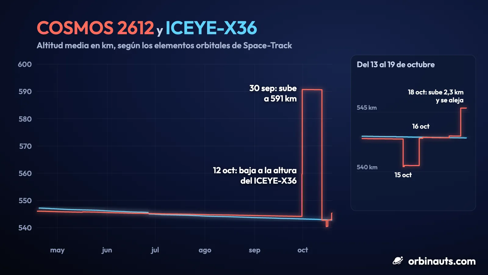 Gráfico de la altitud media del COSMOS 2612, en rojo, y del ICEYE-X36, en azul, de abril al 19 de octubre de 2026: las dos líneas van juntas algo por encima de 540 km hasta que el COSMOS 2612 sube a 591 km el 30 de septiembre y vuelve a bajar a la altura del ICEYE-X36 el 12 de octubre; un recuadro del 13 al 19 de octubre muestra cómo baja el 15 de octubre, recupera la altura el 16 y sube 2,3 km el 18