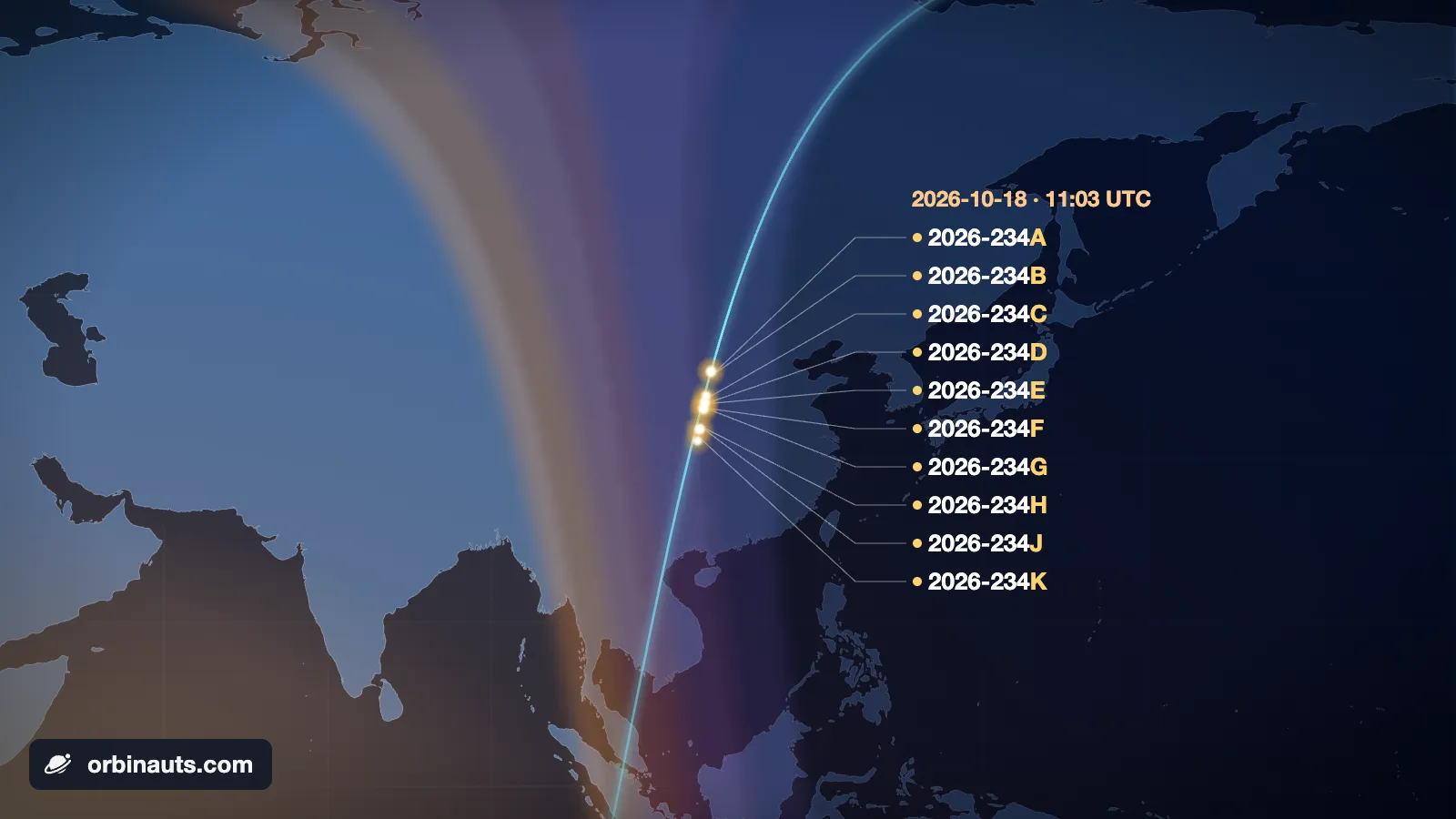 Illustration: a map of East Asia at dusk, daylit Asia on the left under a warm glow and the night over the Pacific on the right; between them a band of twilight shades from orange through rose into violet, and along its edge a cyan ground track runs down over China carrying ten glowing gold dots, each joined by a thin line to its label, 2026-234A to 2026-234K, under the time 2026-10-18 · 11:03 UTC; the ground below them is in twilight while the satellites, 537 km up, are still in sunlight