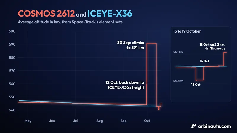 Chart of the average altitude of COSMOS 2612, in red, and ICEYE-X36, in blue, from April to 19 October 2026: the two lines run together a little above 540 km until COSMOS 2612 climbs to 591 km on 30 September and drops back to ICEYE-X36's height on 12 October; an inset for 13 to 19 October shows it dipping on 15 October, climbing back on 16 October and climbing 2.3 km on 18 October