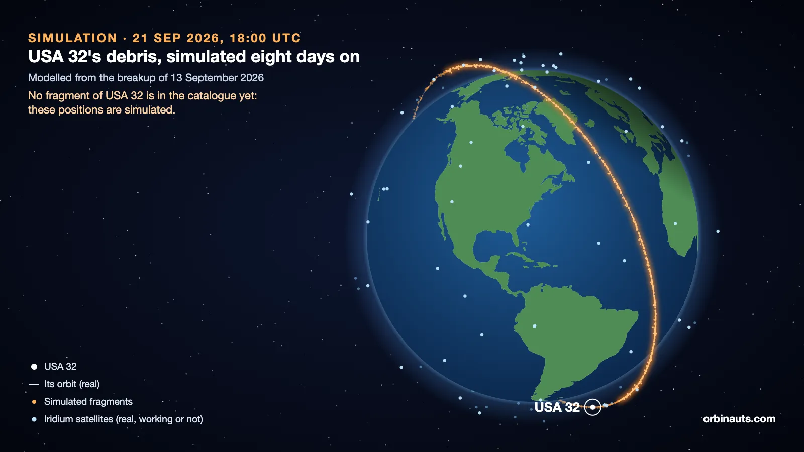 Illustration: a simulation of USA 32's debris on 21 September 2026 at 18:00 UTC, eight days after the breakup. A globe centred on the Americas; USA 32's real orbit as a thin white line from above Greenland down the Atlantic, mostly covered by the simulated orange fragments spread along it; USA 32 circled near the bottom of the globe; blue dots for the real Iridium satellites around the Earth. A note says no fragment of USA 32 is in the catalogue yet, so these positions are simulated
