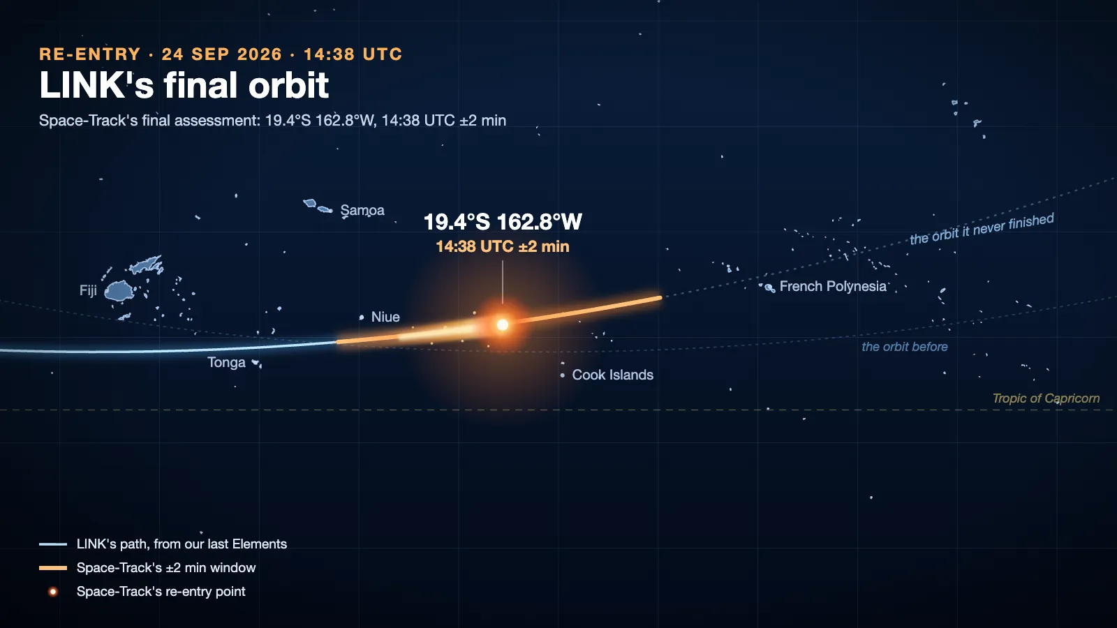 Illustration: a dark map of the South Pacific from Fiji to French Polynesia. LINK's path, a glowing blue line from our last Elements, runs in from the west past Tonga and Niue; an orange stretch marks Space-Track's ±2-minute window, and a fireball marks Space-Track's re-entry point, labelled 19.4°S 162.8°W, 14:38 UTC ±2 min. Faint dotted lines show the orbit before and the orbit it never finished, heading on towards French Polynesia