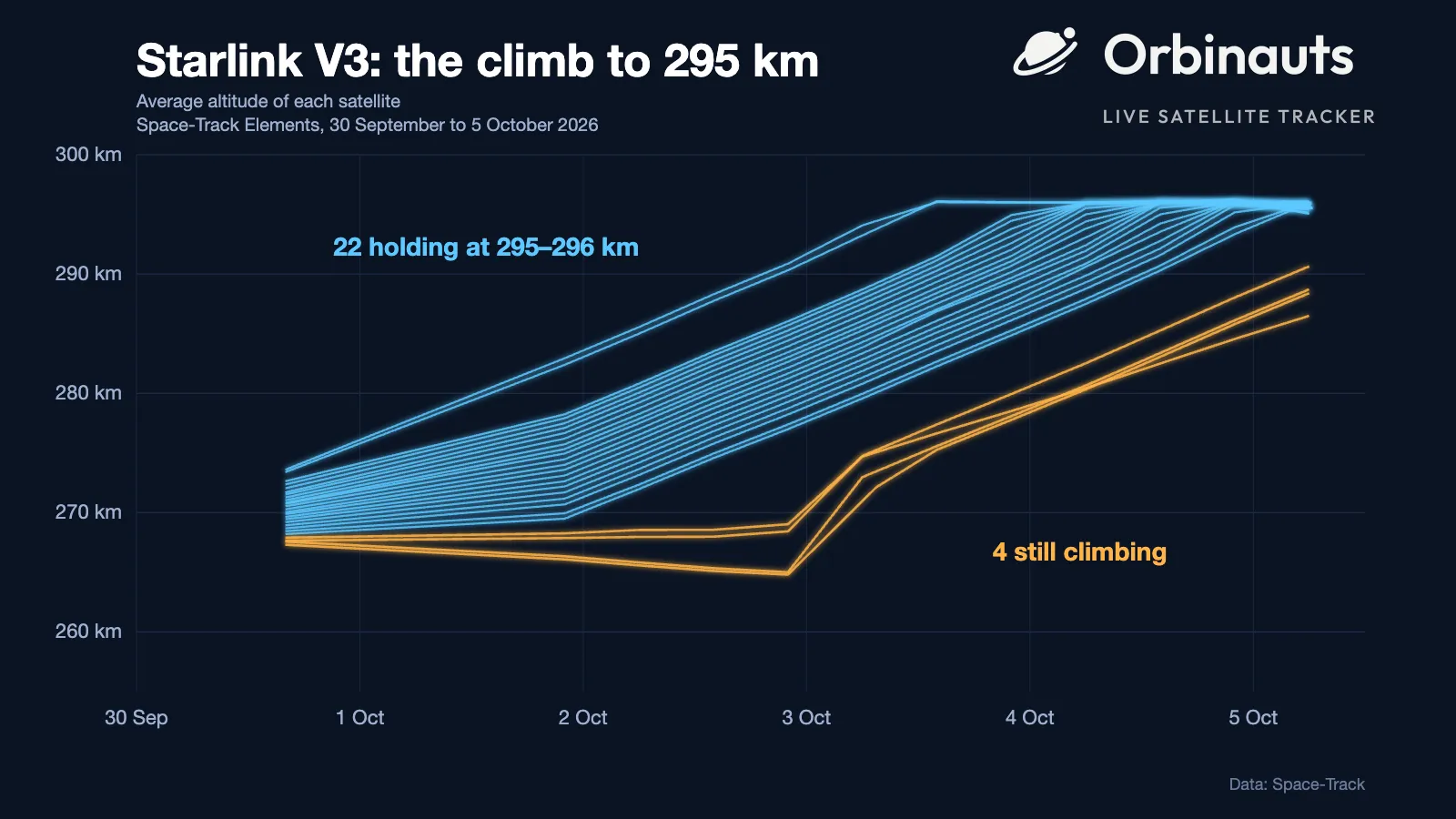 Illustration: a chart on a dark ground titled "Starlink V3: the climb to 295 km", with the Orbinauts logo at the top right. Altitude runs from 260 to 300 km up the side and the dates from 30 September to 5 October along the bottom. Twenty-two blue lines rise in a fan from about 270 km and flatten together just under 296 km, beside the label "22 holding at 295–296 km"; four orange lines stay near 268 km until 3 October, two of them sagging first, then rise to between 286 and 291 km, beside the label "4 still climbing"