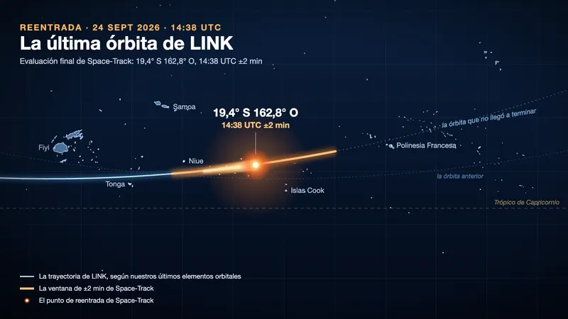 Ilustración: un mapa oscuro del Pacífico Sur, de Fiyi a la Polinesia Francesa. La trayectoria de LINK, una línea azul luminosa según nuestros últimos elementos orbitales, llega desde el oeste pasando entre Tonga y Niue; un tramo naranja marca la ventana de ±2 minutos de Space-Track, y una bola de fuego marca el punto de reentrada de Space-Track, rotulado 19,4° S 162,8° O, 14:38 UTC ±2 min. Unas líneas de puntos tenues muestran la órbita anterior y la órbita que no llegó a terminar, camino de la Polinesia Francesa