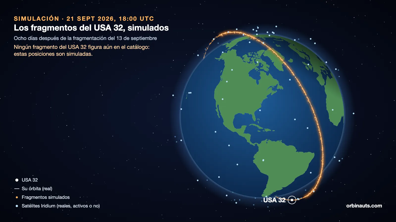 Ilustración: una simulación de los fragmentos del USA 32 el 21 de septiembre de 2026 a las 18:00 UTC, ocho días después de la fragmentación. Un globo centrado en América; la órbita real del USA 32 como una fina línea blanca que baja desde Groenlandia por el Atlántico, casi cubierta por los fragmentos naranja simulados repartidos a lo largo de ella; el USA 32 rodeado por un círculo cerca del borde inferior del globo; puntos azules para los satélites Iridium reales alrededor de la Tierra. Una nota avisa de que ningún fragmento del USA 32 figura aún en el catálogo, así que estas posiciones son simuladas