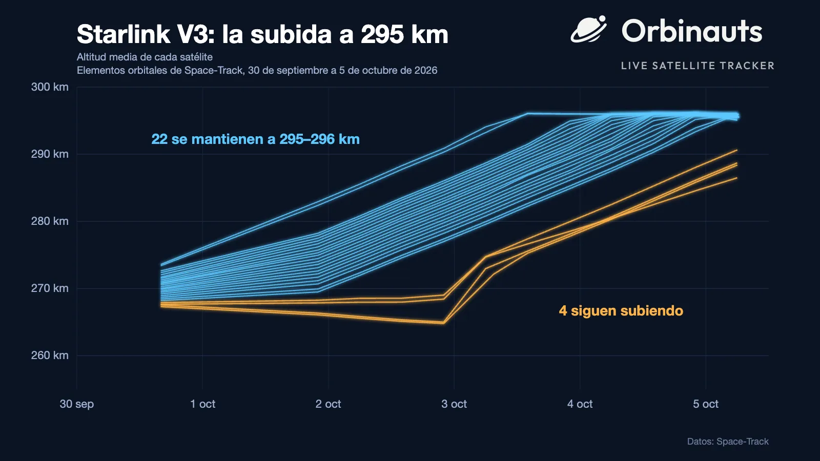 Ilustración: un gráfico sobre fondo oscuro titulado «Starlink V3: la subida a 295 km», con el logotipo de Orbinauts arriba a la derecha. La altitud va de 260 a 300 km en vertical y las fechas, del 30 de septiembre al 5 de octubre, en horizontal. Veintidós líneas azules suben en abanico desde unos 270 km y se aplanan juntas justo por debajo de 296 km, junto al rótulo «22 se mantienen a 295–296 km»; cuatro líneas naranjas siguen cerca de 268 km hasta el 3 de octubre, dos de ellas bajando antes un poco, y después suben hasta entre 286 y 291 km, junto al rótulo «4 siguen subiendo»