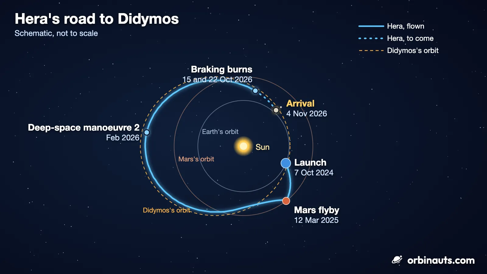 Illustration: a schematic top-down view of the inner Solar System on a dark starry background, titled Hera’s road to Didymos, schematic, not to scale. The Sun sits at the centre with the grey circle of Earth’s orbit and the brown circle of Mars’s orbit around it, and the dashed orange ellipse of Didymos’s orbit reaching far out to the left. A glowing blue line marks Hera’s path: from the blue dot of Earth at its launch on 7 October 2024, down to the red dot of Mars at the flyby on 12 March 2025, then round a wide loop just inside Didymos’s orbit, past deep-space manoeuvre 2 in February 2026 on the far left and the braking burns of 15 and 22 October 2026 at the top, to a dotted stretch ending at a small grey asteroid pair labelled arrival on 4 November 2026. A legend tells the flown and the remaining path apart.