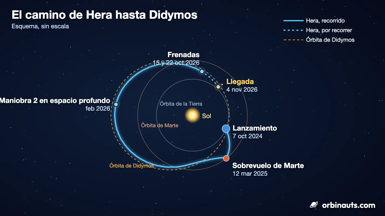 Ilustración: un esquema cenital del Sistema Solar interior sobre un fondo oscuro y estrellado, titulado El camino de Hera hasta Didymos, esquema, sin escala. El Sol está en el centro con el círculo gris de la órbita de la Tierra y el círculo marrón de la órbita de Marte a su alrededor, y la elipse naranja discontinua de la órbita de Didymos que se extiende lejos hacia la izquierda. Una línea azul brillante marca el camino de Hera: desde el punto azul de la Tierra en el lanzamiento del 7 de octubre de 2024, baja hasta el punto rojo de Marte en el sobrevuelo del 12 de marzo de 2025, da una amplia vuelta justo por dentro de la órbita de Didymos, pasa por la maniobra 2 en el espacio profundo de febrero de 2026 a la izquierda y por las frenadas del 15 y el 22 de octubre de 2026 arriba, y acaba en un tramo punteado hasta una pequeña pareja de asteroides grises con la etiqueta llegada, 4 de noviembre de 2026. Una leyenda distingue el tramo recorrido del que queda.