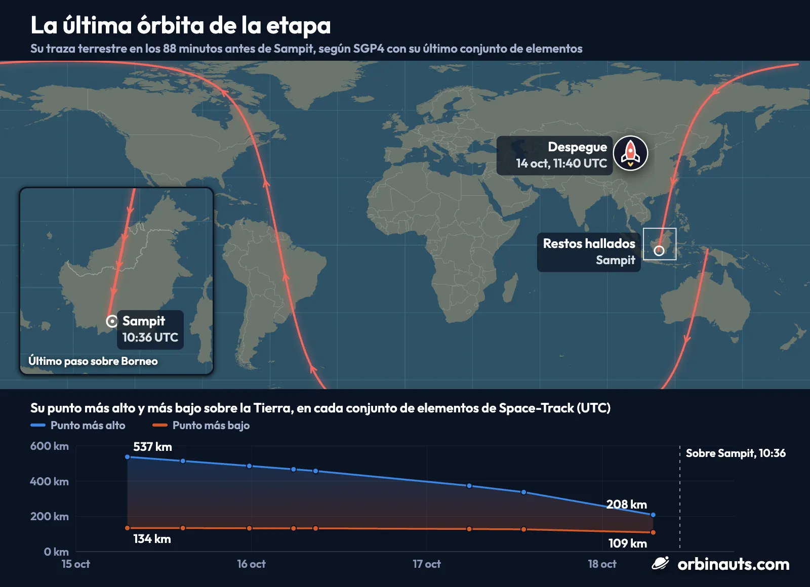 Un mapa del mundo con la última órbita de la etapa superior del Zhuque-2E el 18 de octubre de 2026, en una sola línea coral con flechas que marcan su sentido: desde Nueva Guinea hacia el sur sobre Australia hasta salir por el borde inferior del mapa, de vuelta hacia el norte a través de Brasil, sobre Norteamérica y el Ártico, y luego hacia el sur por Siberia y China hasta un anillo en Sampit, rotulado Restos hallados; un cohete en el noroeste de China marca el despegue del 14 de octubre a las 11:40 UTC; un recuadro muestra la última pasada cruzando Borneo hacia el sur hasta Sampit a las 10:36 UTC. Bajo el mapa, un gráfico del punto más alto y más bajo de la etapa sobre la Tierra en cada uno de los ocho conjuntos de elementos orbitales de Space-Track, del 15 al 18 de octubre: el más alto baja de 537 km a 208 km, cada vez más deprisa, y el más bajo, de 134 km a 109 km; una línea discontinua marca la pasada sobre Sampit