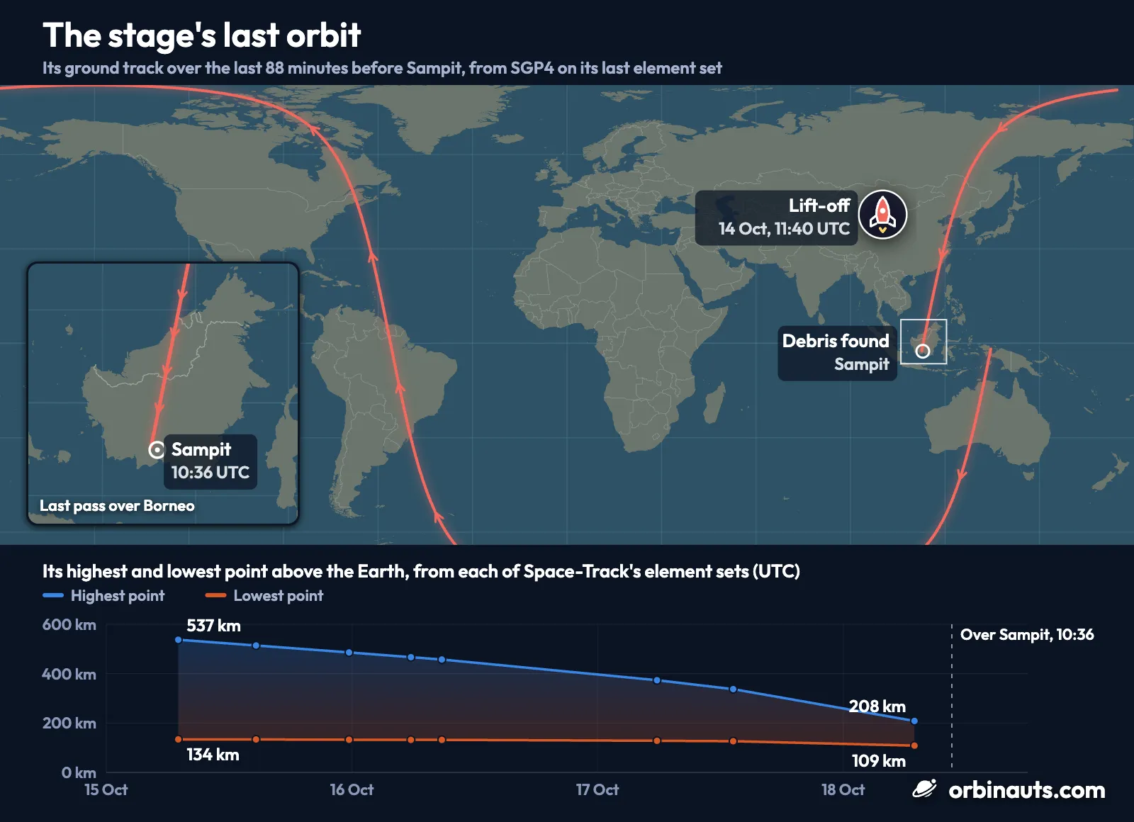 A world map with the Zhuque-2E upper stage’s last orbit on 18 October 2026 as one coral line with arrows for its direction: from New Guinea south over Australia and off the map’s southern edge, back up across Brazil, over North America and the Arctic, then south across Siberia and China to a ring at Sampit, labelled Debris found; a rocket in northwest China marks the lift-off on 14 October at 11:40 UTC; an inset shows the last pass running south across Borneo to Sampit at 10:36 UTC. Below the map, a chart of the stage’s highest and lowest point above the Earth in each of Space-Track’s eight element sets, 15 to 18 October: the highest falls from 537 km to 208 km, faster towards the end, the lowest from 134 km to 109 km, and a dashed line marks the pass over Sampit