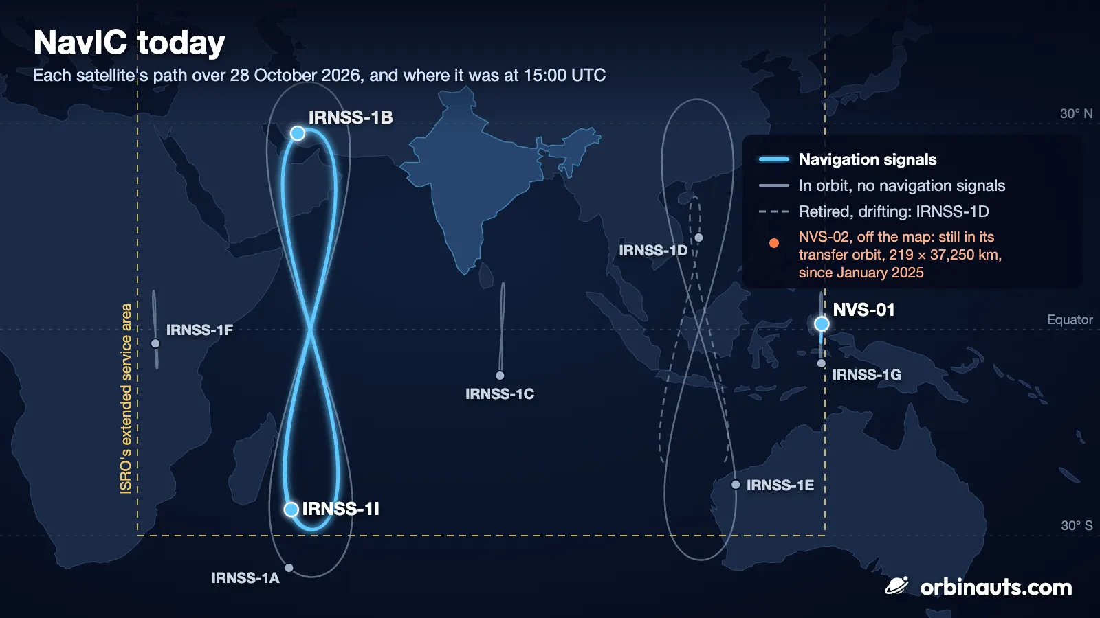 Illustration: a dark map from Africa to Australia, with India highlighted and a dashed yellow rectangle marking ISRO’s extended service area. One glowing blue figure of eight, shared by IRNSS-1B and IRNSS-1I, stands tall over the Arabian Sea and the western Indian Ocean, with IRNSS-1B’s dot over Iran and IRNSS-1I’s far to the south; NVS-01’s glowing dot sits on the equator over eastern Indonesia. Grey lines and dots mark IRNSS-1A on a wider figure of eight around the first, IRNSS-1E on a figure of eight over Indonesia and Western Australia, with IRNSS-1D’s dashed one inside it, and IRNSS-1F, IRNSS-1C and IRNSS-1G on short strokes across the equator over East Africa, south of India and beside NVS-01. A legend reads Navigation signals; In orbit, no navigation signals; Retired, drifting: IRNSS-1D; and NVS-02, off the map: still in its transfer orbit, 219 × 37,250 km, since January 2025