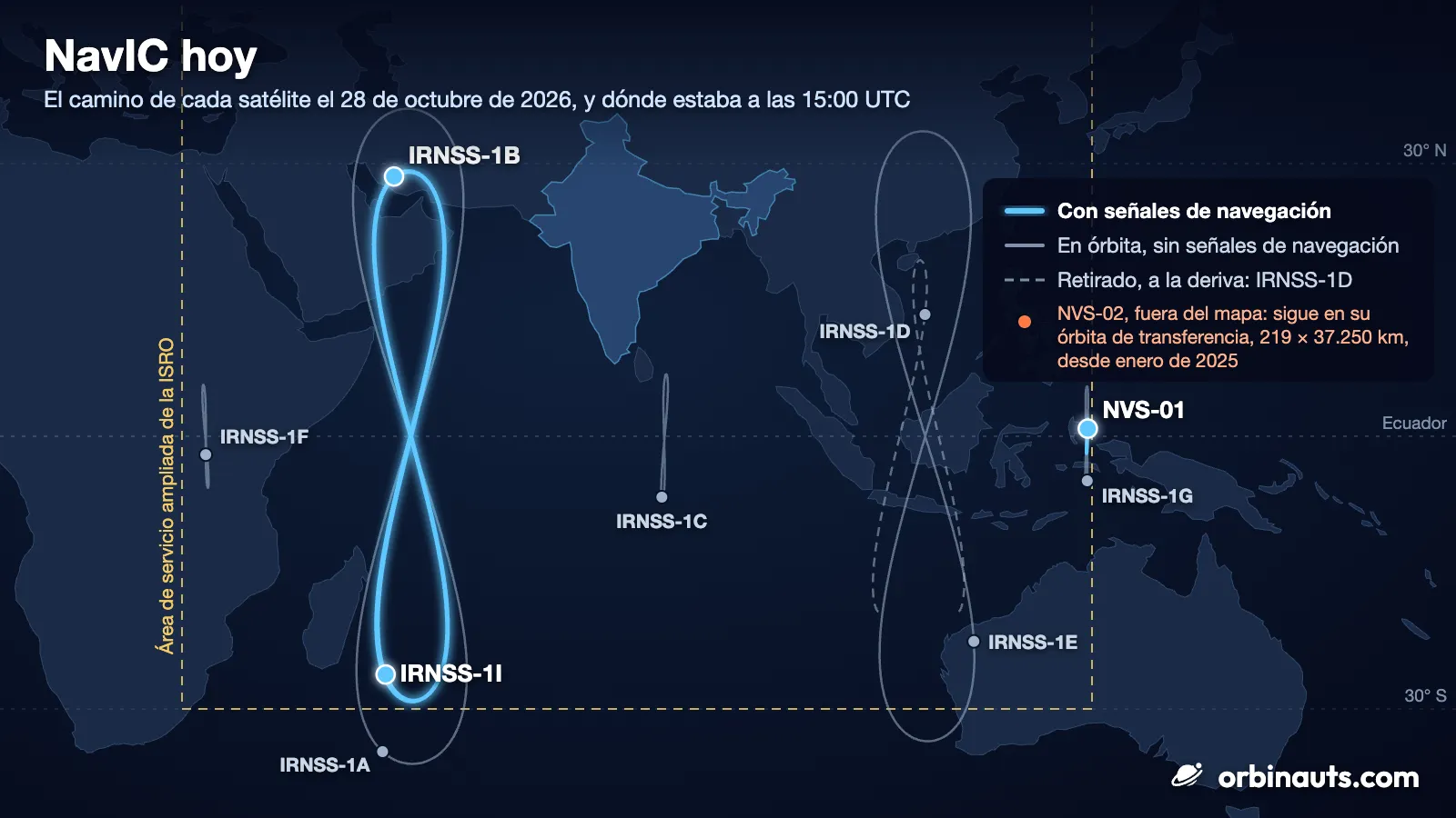 Ilustración: un mapa oscuro de África a Australia, con la India resaltada y un rectángulo amarillo discontinuo que marca el área de servicio ampliada de la ISRO. Un único ocho azul brillante y alargado, compartido por el IRNSS-1B y el IRNSS-1I, se alza sobre el mar Arábigo y el oeste del océano Índico, con el punto del IRNSS-1B sobre Irán y el del IRNSS-1I muy al sur; el punto brillante del NVS-01 está sobre el ecuador, encima del este de Indonesia. Líneas y puntos grises marcan el IRNSS-1A, en un ocho más ancho alrededor del primero, el IRNSS-1E, en un ocho sobre Indonesia y el oeste de Australia con el del IRNSS-1D, discontinuo, dentro, y el IRNSS-1F, el IRNSS-1C y el IRNSS-1G, en trazos cortos que cruzan el ecuador sobre el este de África, al sur de la India y junto al NVS-01. La leyenda dice: Con señales de navegación; En órbita, sin señales de navegación; Retirado, a la deriva: IRNSS-1D; y NVS-02, fuera del mapa: sigue en su órbita de transferencia, 219 × 37.250 km, desde enero de 2025