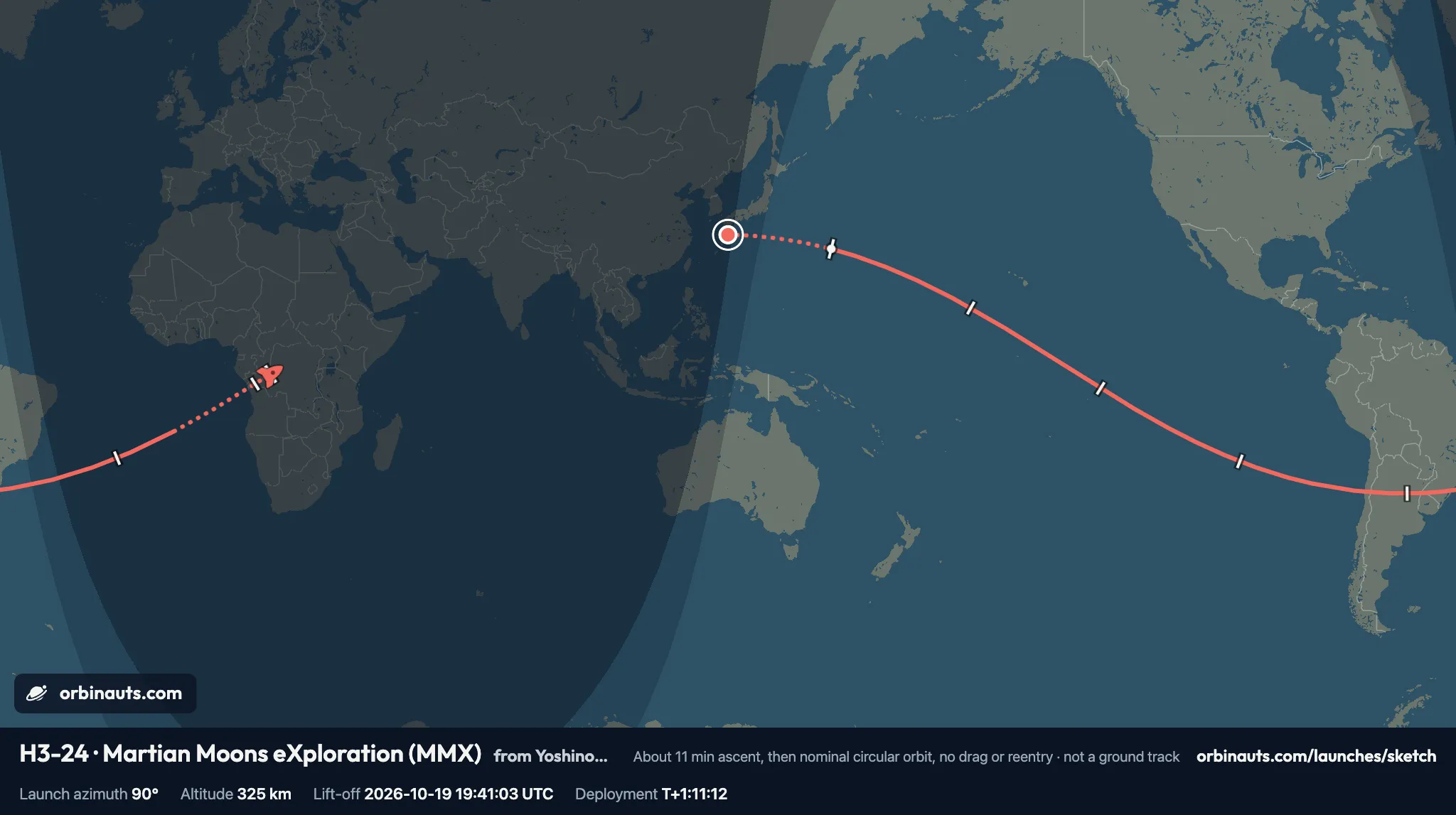 Illustration: our Orbit sketch of MMX’s flight on a world map. From a red pad mark at Tanegashima, Japan, a dotted ascent heads east over the Pacific; a solid red line then runs south-east across the Pacific to South America, with a white tick every 10 minutes, and on over the South Atlantic, where it turns dotted for the second firing and ends with a red rocket over central Africa; night is shaded. The strip reads H3-24 · Martian Moons eXploration (MMX), Launch azimuth 90°, Altitude 325 km, Lift-off 2026-10-19 19:41:03 UTC, Deployment T+1:11:12