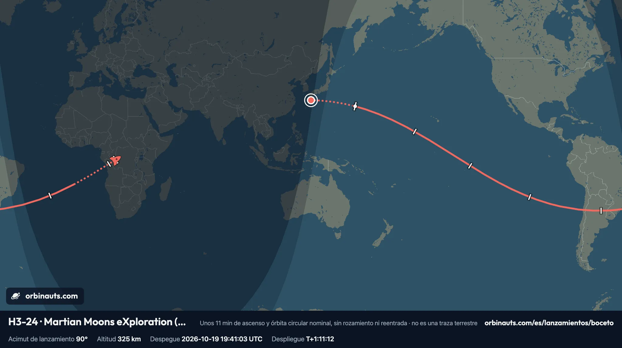 Ilustración: nuestro esbozo de órbita del vuelo de MMX sobre un mapamundi. Desde una marca roja en la plataforma de Tanegashima, en Japón, un ascenso punteado sale hacia el este sobre el Pacífico; después, una línea roja continua cruza el Pacífico hacia el sudeste hasta Sudamérica, con una marca blanca cada 10 minutos, y sigue sobre el Atlántico Sur, donde se vuelve punteada para el segundo encendido y termina con un cohete rojo sobre el centro de África; la noche aparece sombreada. La franja dice H3-24 · Martian Moons eXploration (MMX), Acimut de lanzamiento 90°, Altitud 325 km, Despegue 2026-10-19 19:41:03 UTC, Despliegue T+1:11:12