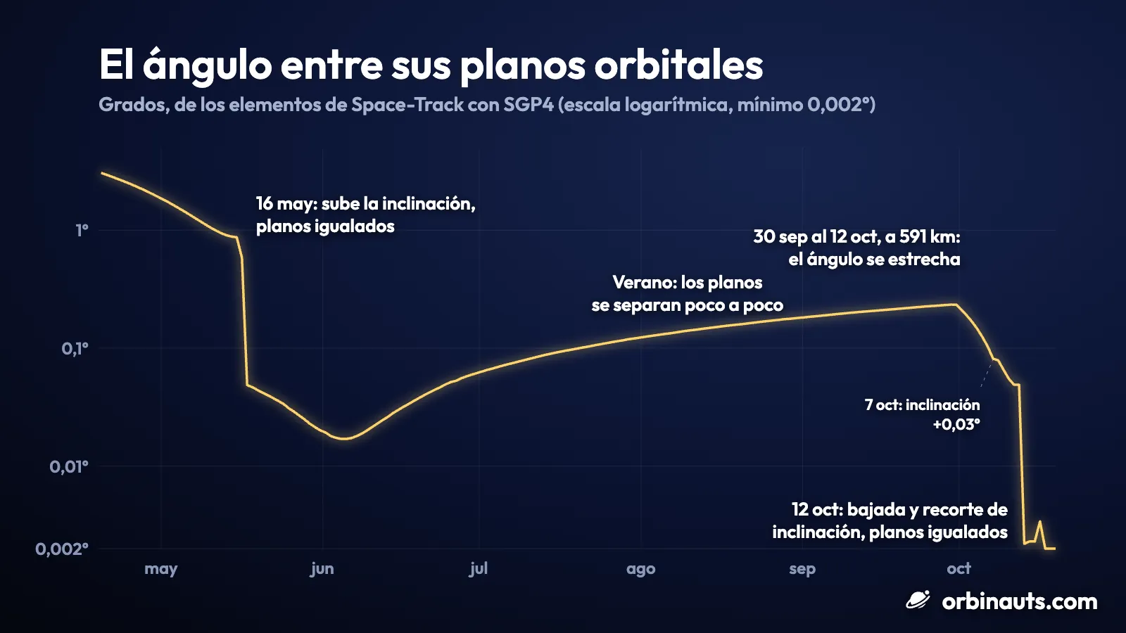 Gráfico del ángulo entre los planos orbitales del COSMOS 2612 y del ICEYE-X36, de abril al 19 de octubre de 2026, en escala logarítmica: unos 3 grados en abril, una caída a 0,05 grados tras el 16 de mayo al subir la inclinación del COSMOS 2612, una lenta subida hasta 0,23 grados durante el verano, un descenso desde el 30 de septiembre mientras el COSMOS 2612 vuela a 591 km y una caída a unos 0,002 grados, el mínimo del gráfico, el 12 de octubre, cuando su bajada recorta también su inclinación