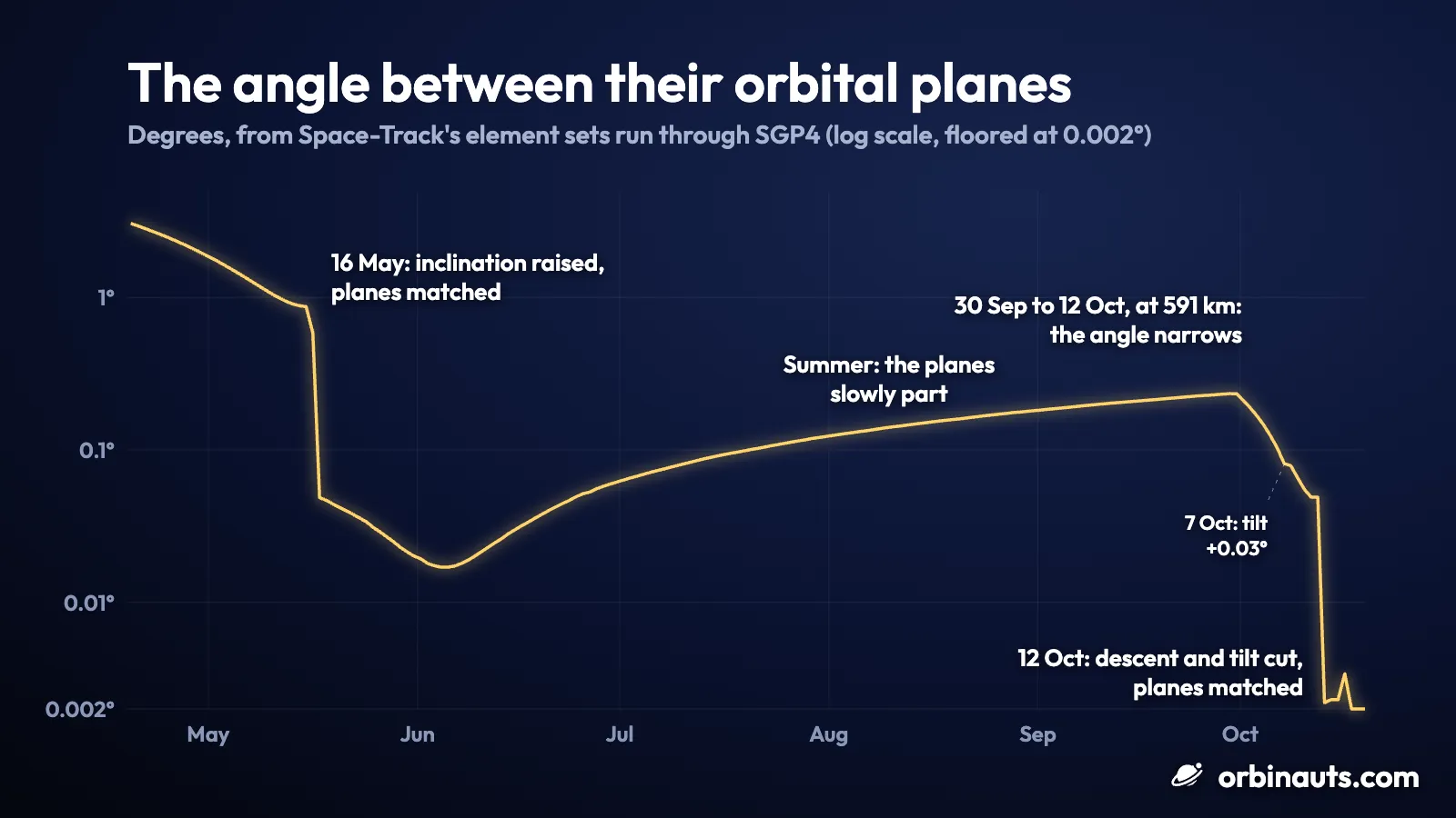 Chart of the angle between the orbital planes of COSMOS 2612 and ICEYE-X36, from April to 19 October 2026, on a log scale: about 3 degrees in April, a drop to 0.05 degrees after 16 May when COSMOS 2612’s inclination is raised, a slow rise to 0.23 degrees through the summer, a fall from 30 September while COSMOS 2612 flies at 591 km, and a drop to about 0.002 degrees, the chart’s floor, on 12 October, when its descent also cuts its tilt
