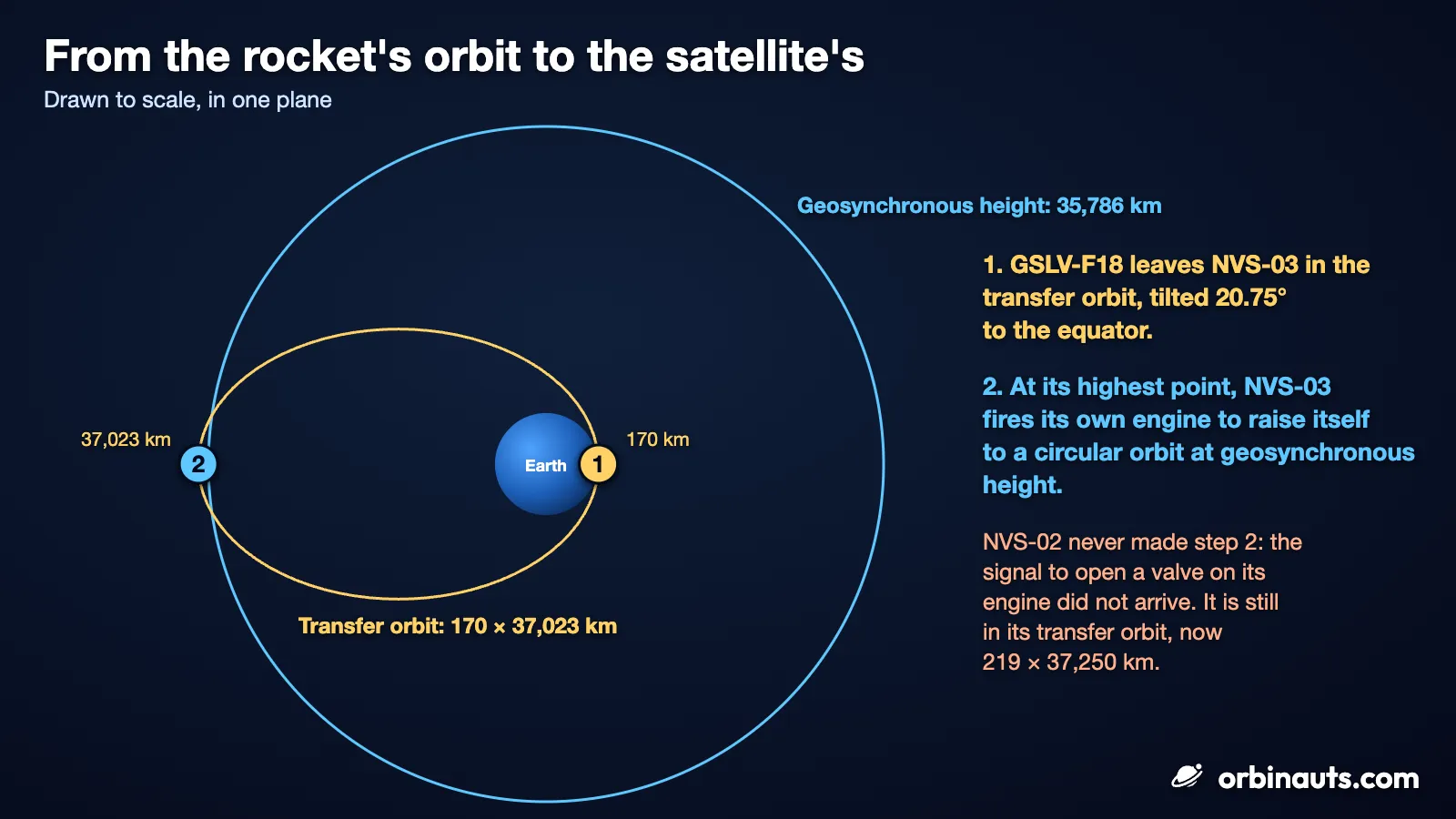 Illustration: a diagram to scale on a dark blue background. A small blue Earth sits inside a large blue circle labelled Geosynchronous height: 35,786 km. A yellow ellipse, labelled Transfer orbit: 170 × 37,023 km, runs from just above the Earth’s surface on the right, marked 170 km and numbered 1, out to just beyond the circle on the left, marked 37,023 km and numbered 2. Beside it, three notes read: 1. GSLV-F18 leaves NVS-03 in the transfer orbit, tilted 20.75° to the equator. 2. At its highest point, NVS-03 fires its own engine to raise itself to a circular orbit at geosynchronous height. NVS-02 never made step 2: the signal to open a valve on its engine did not arrive. It is still in its transfer orbit, now 219 × 37,250 km.