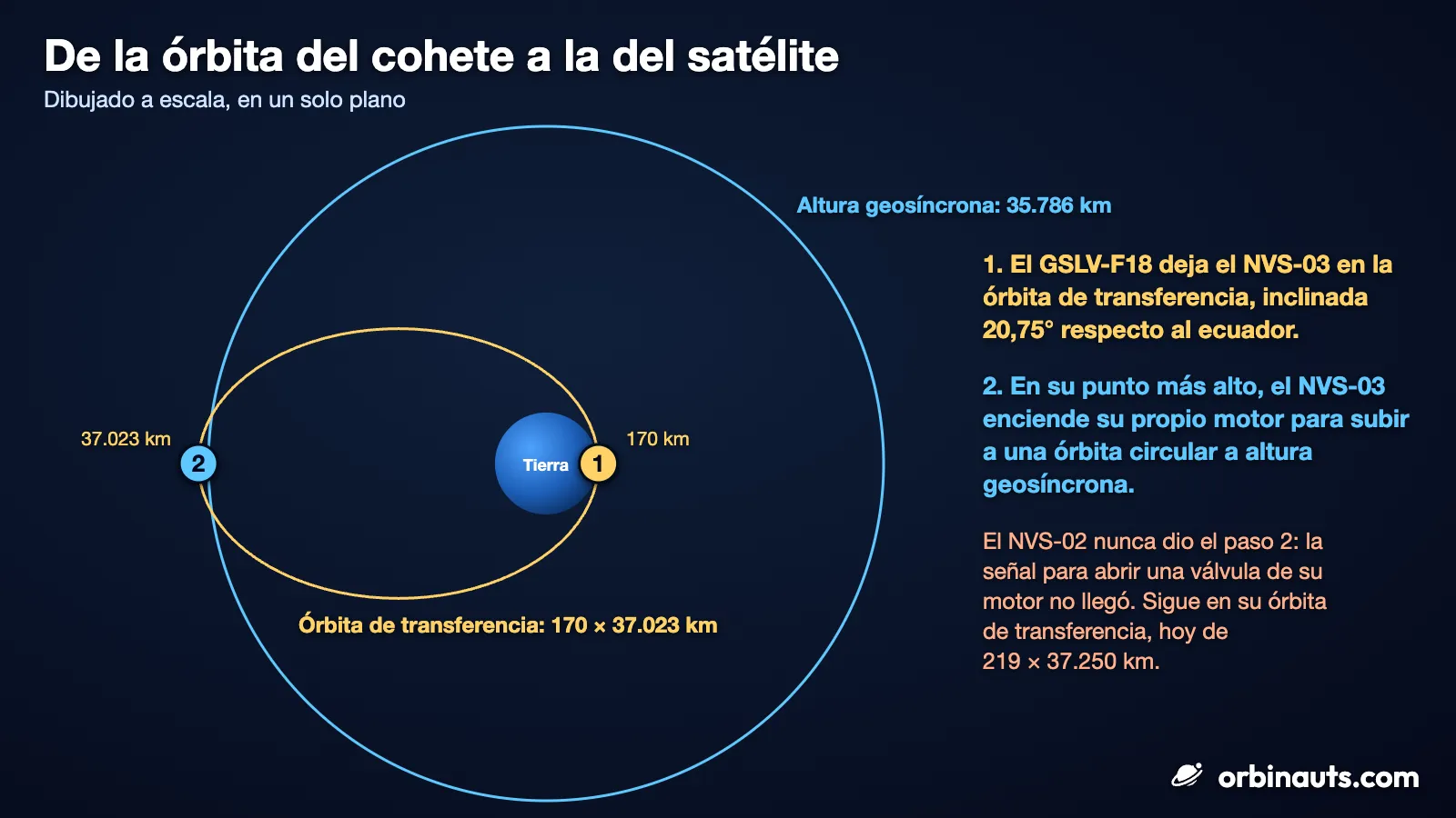 Ilustración: un esquema a escala sobre fondo azul oscuro. Una pequeña Tierra azul está dentro de un gran círculo azul, rotulado Altura geosíncrona: 35.786 km. Una elipse amarilla, rotulada Órbita de transferencia: 170 × 37.023 km, va desde justo encima de la superficie terrestre a la derecha, marcada 170 km y numerada 1, hasta algo más allá del círculo a la izquierda, marcada 37.023 km y numerada 2. Al lado, tres notas dicen: 1. El GSLV-F18 deja el NVS-03 en la órbita de transferencia, inclinada 20,75° respecto al ecuador. 2. En su punto más alto, el NVS-03 enciende su propio motor para subir a una órbita circular a altura geosíncrona. El NVS-02 nunca dio el paso 2: la señal para abrir una válvula de su motor no llegó. Sigue en su órbita de transferencia, hoy de 219 × 37.250 km.