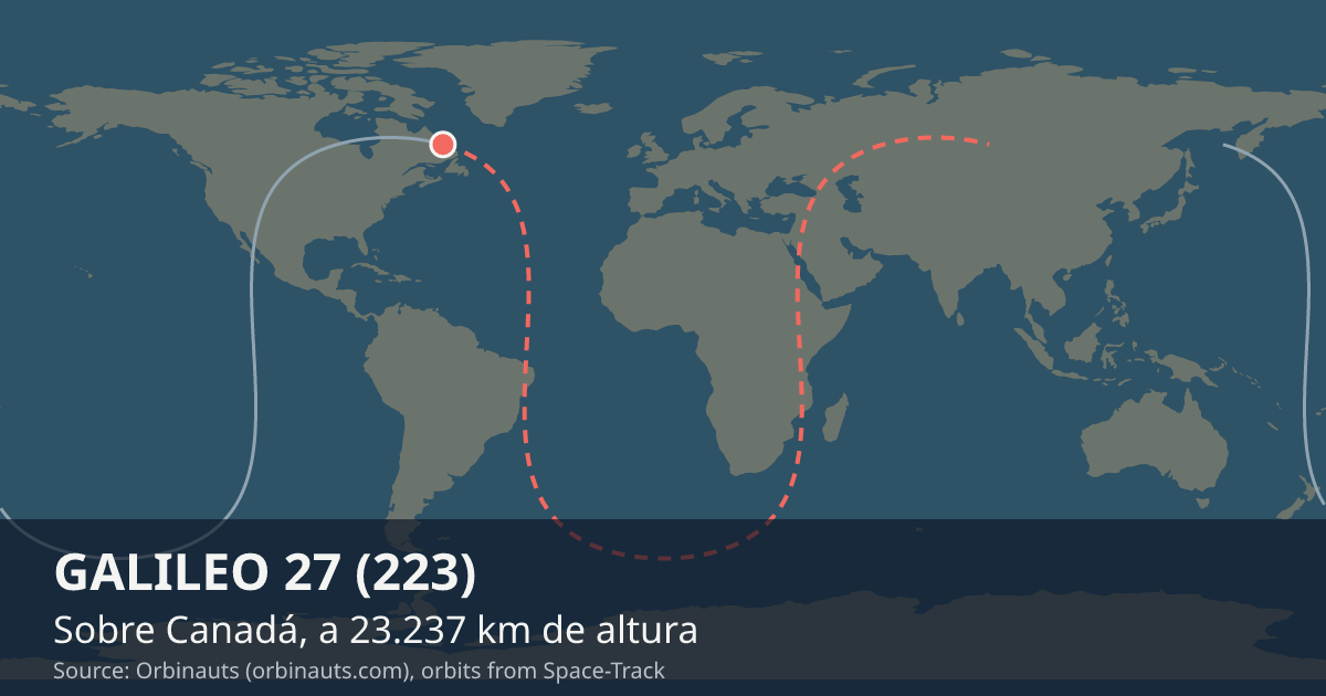 Dónde está GALILEO 27 (223) en el mapa del mundo, con la órbita que recorre