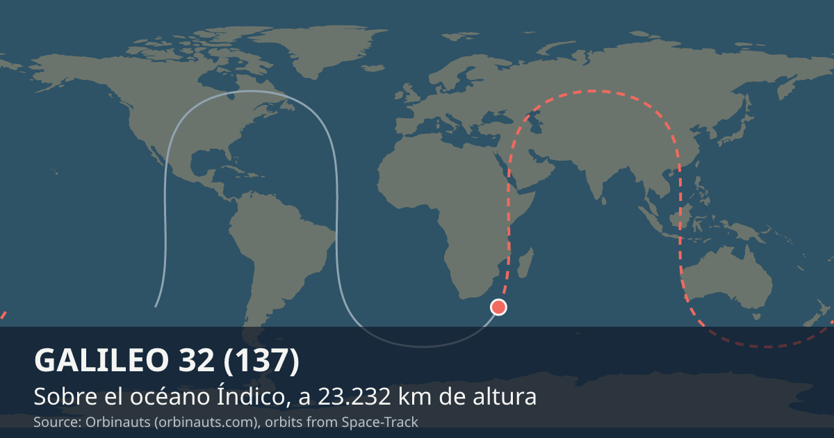 Dónde está GALILEO 32 (137) en el mapa del mundo, con la órbita que recorre