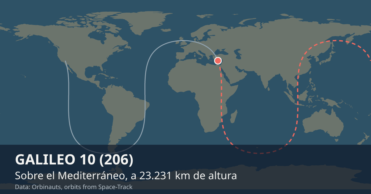 Dónde está GALILEO 10 (206) en el mapa del mundo, con la órbita que recorre