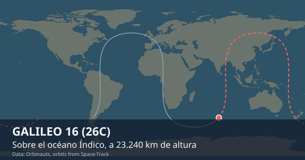 Dónde está GALILEO 16 (26C) en el mapa del mundo, con la órbita que recorre