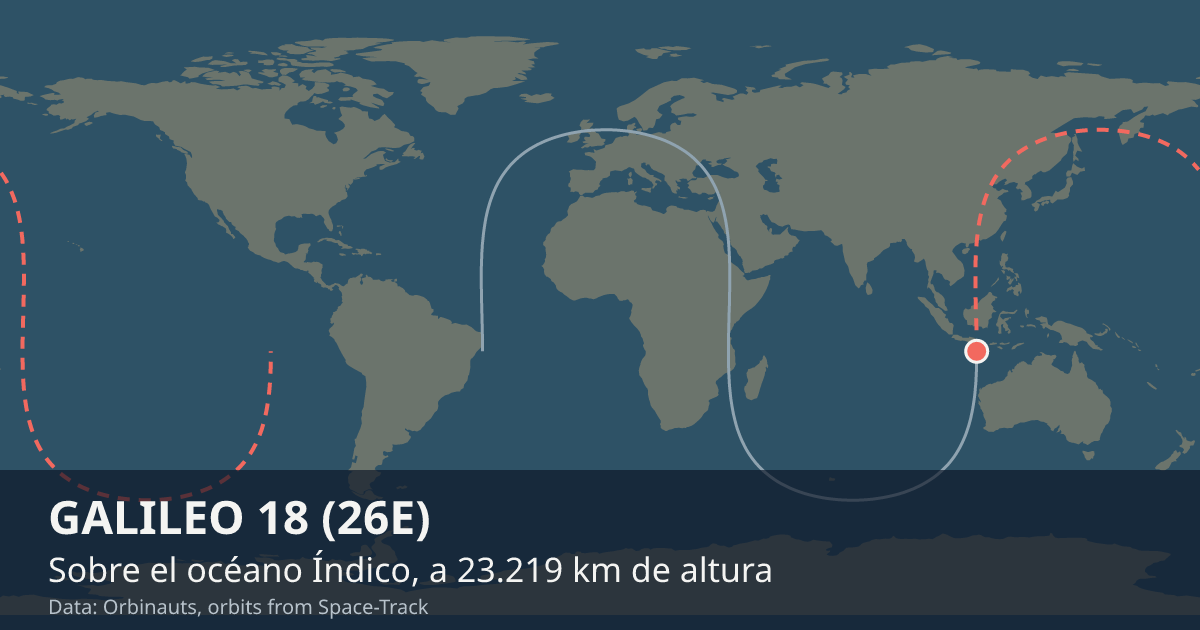 Dónde está GALILEO 18 (26E) en el mapa del mundo, con la órbita que recorre