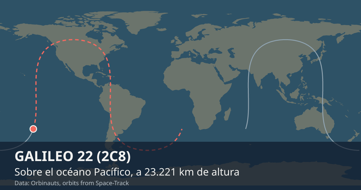 Dónde está GALILEO 22 (2C8) en el mapa del mundo, con la órbita que recorre