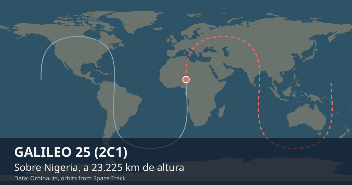 Dónde está GALILEO 25 (2C1) en el mapa del mundo, con la órbita que recorre