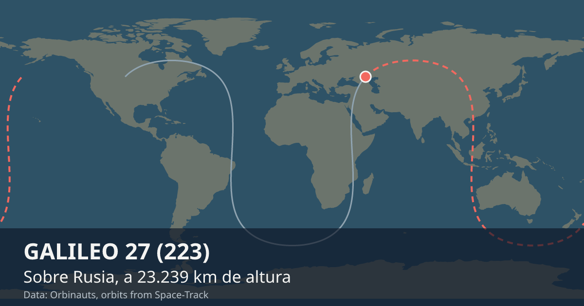 Dónde está GALILEO 27 (223) en el mapa del mundo, con la órbita que recorre