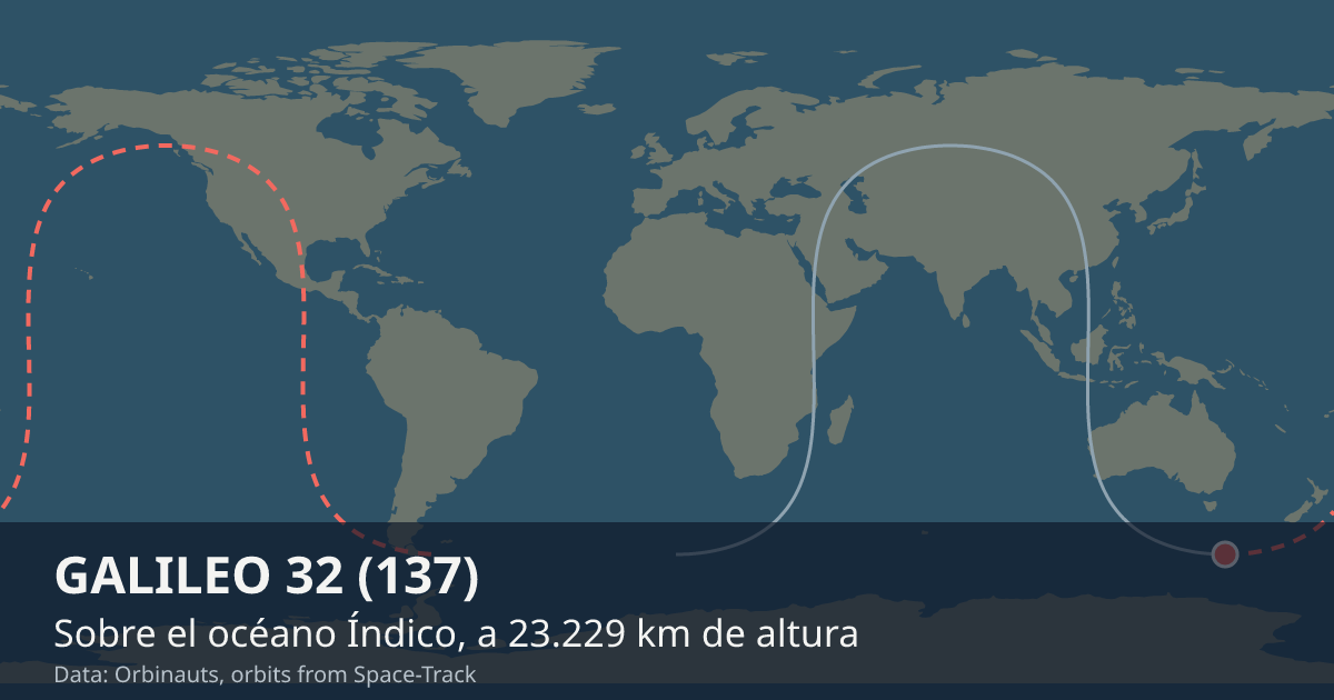 Dónde está GALILEO 32 (137) en el mapa del mundo, con la órbita que recorre