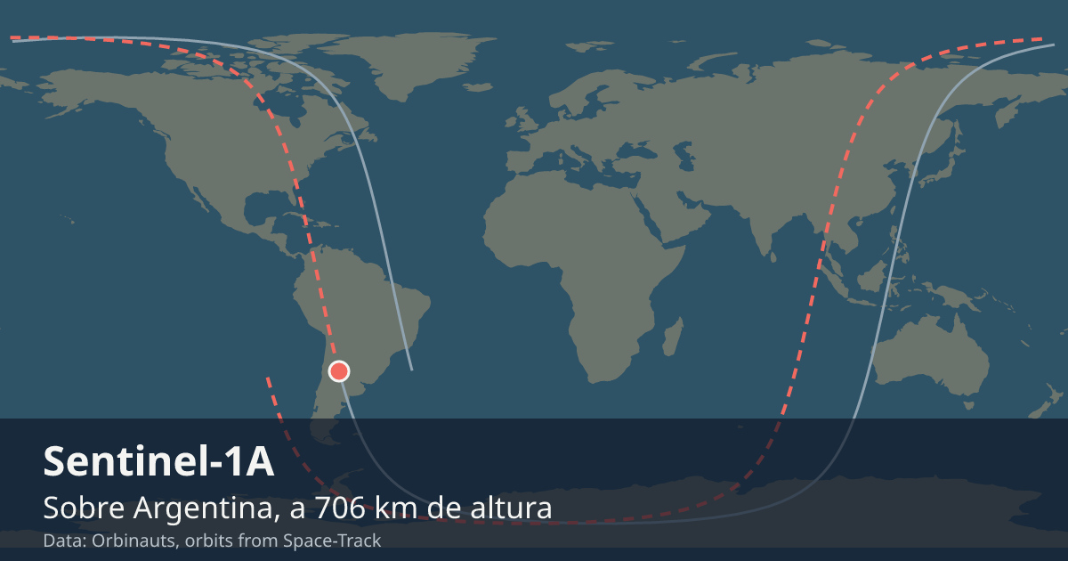 Dónde está el Sentinel-1A en el mapa del mundo, con la órbita que recorre