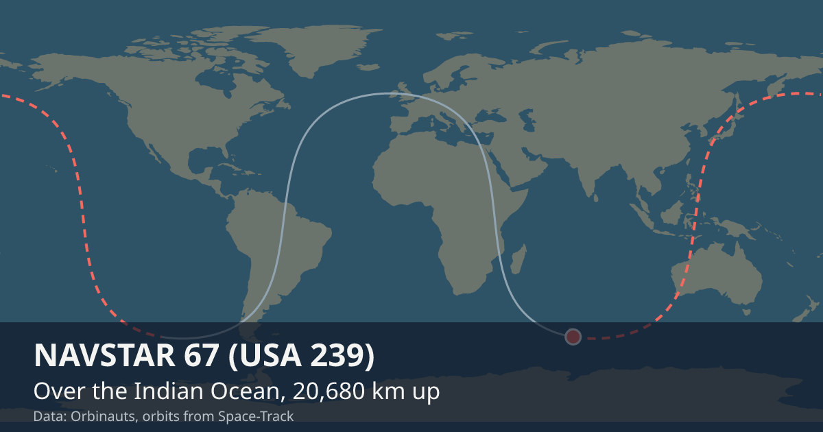 Where NAVSTAR 67 (USA 239) is on the world map, with the orbit it is flying