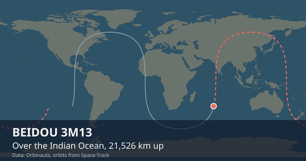 Where BEIDOU 3M13 is on the world map, with the orbit it is flying