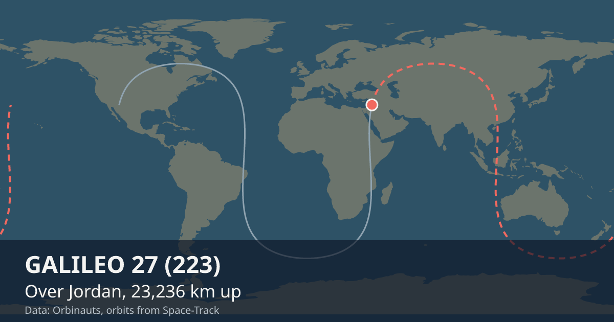 Where GALILEO 27 (223) is on the world map, with the orbit it is flying