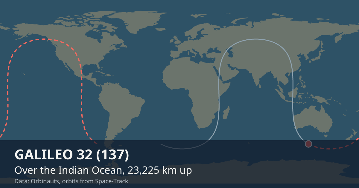 Where GALILEO 32 (137) is on the world map, with the orbit it is flying