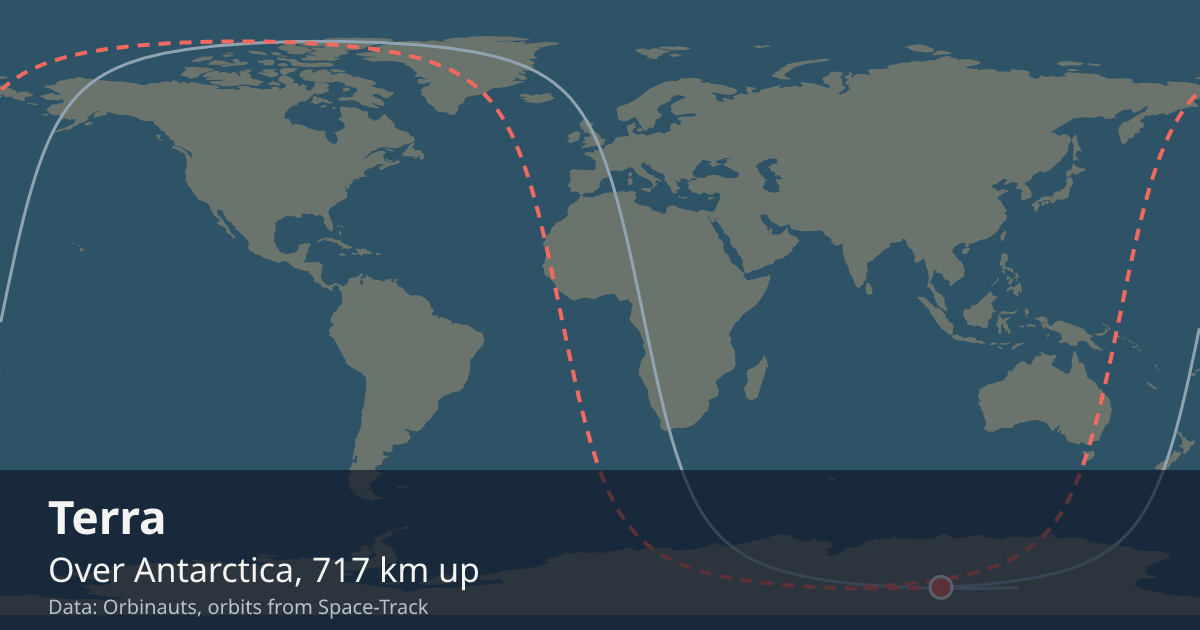Where Terra is on the world map, with the orbit it is flying
